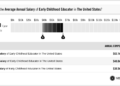 Early Childhood Educator Salary (Actual 2026 | Projected 2027) | VelvetJobs