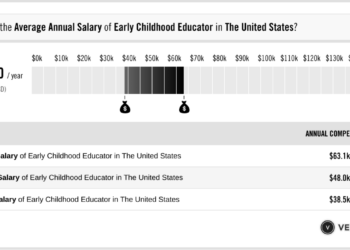 Early Childhood Educator Salary (Actual 2026 | Projected 2027) | VelvetJobs