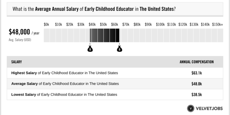 Early Childhood Educator Salary (Actual 2026 | Projected 2027) | VelvetJobs