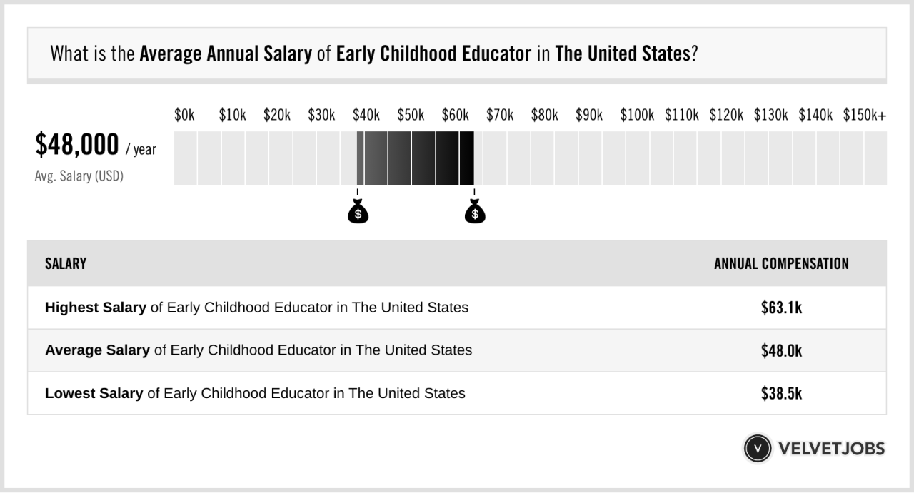 Early Childhood Educator Salary (Actual 2026 | Projected 2027) | VelvetJobs Early Childhood Educator Salary (Actual 2026 | Projected 2027) | VelvetJobs