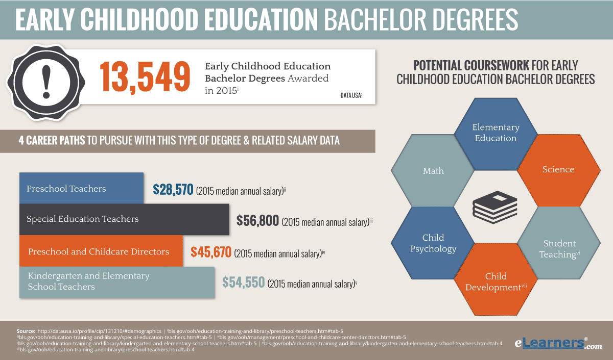 Early Childhood Education Bachelors Degree Online | Online Degree