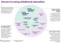 Roles and career progression in early childhood education | vic.gov.au