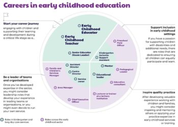 Roles and career progression in early childhood education | vic.gov.au