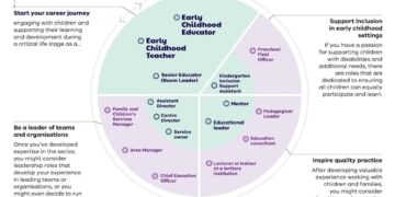 Roles and career progression in early childhood education | vic.gov.au