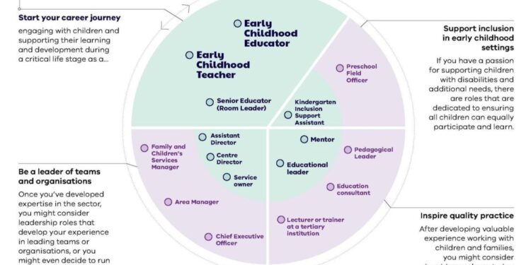 Roles and career progression in early childhood education | vic.gov.au