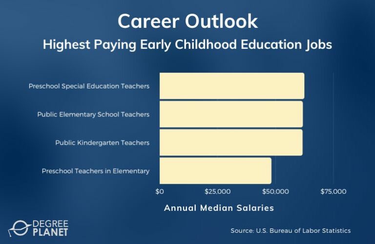2025 Best Online Bachelor's in Early Childhood Education Degrees