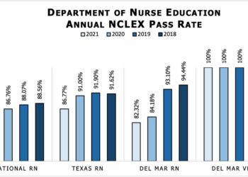 Student Achievement Outcome Data - Del Mar College